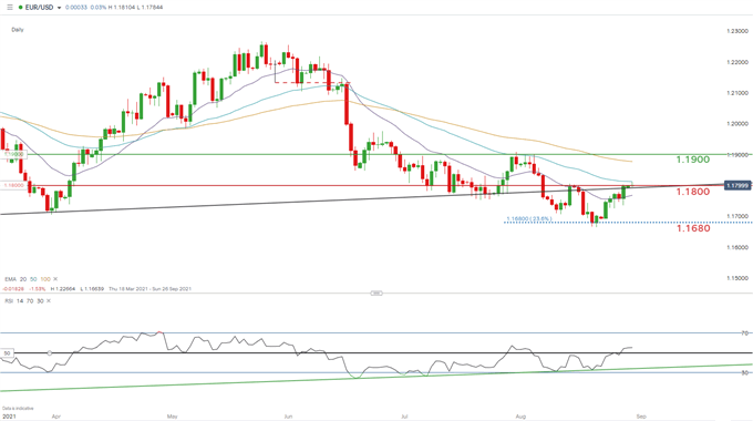 EUR/USD daily chart