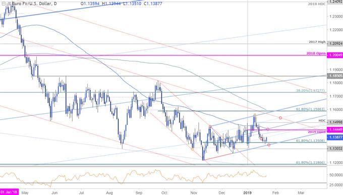 مخطط أسعار زوج العملات اليورو مقابل الدولار الأمريكي EUR/USD - اليورو يومياً