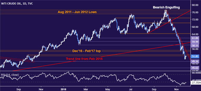 Crude Oil Price Table - Daily