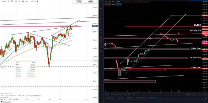 DAX Prognose
