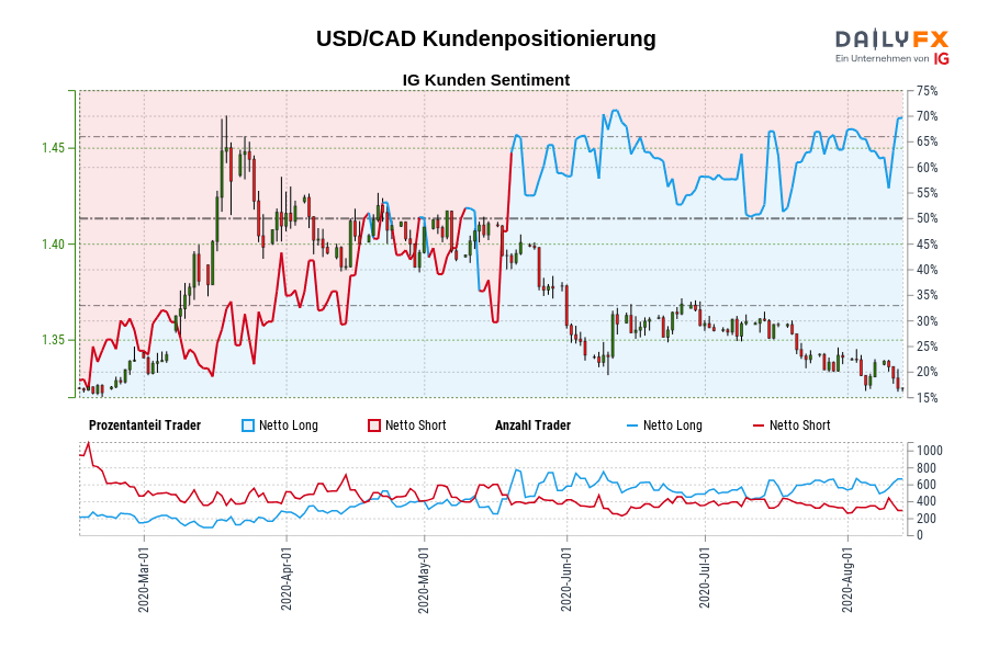 USD/CAD Kundenpositionierung