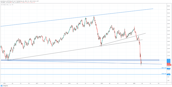 Ölpreis WTI Chartanalyse