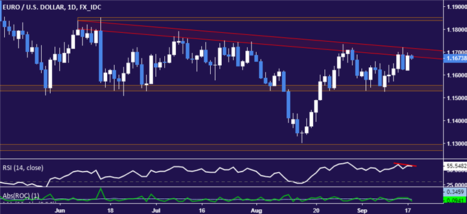 EUR/USD Chart (Daily)
