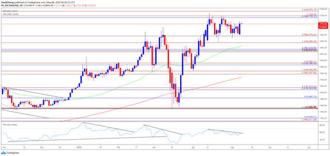 Gold price chart