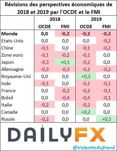 Prévisions économiques de l'OCDE et du FMI pour 2018 et 2019