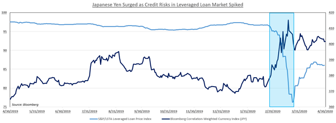 Japanese Yen May Rise as CLO Market Faces Credit Downgrades