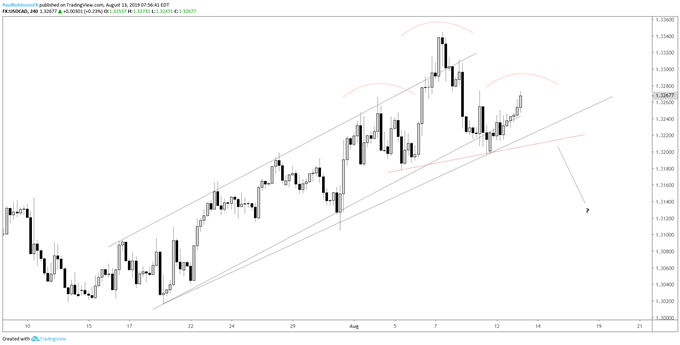 USDCAD 4-hr Chart (chart starting to roll, H&S forming)