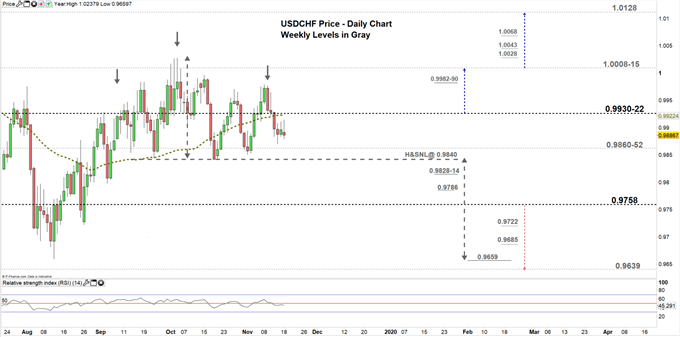 USDCHF price daily chart 18-11-19 Zoomed in