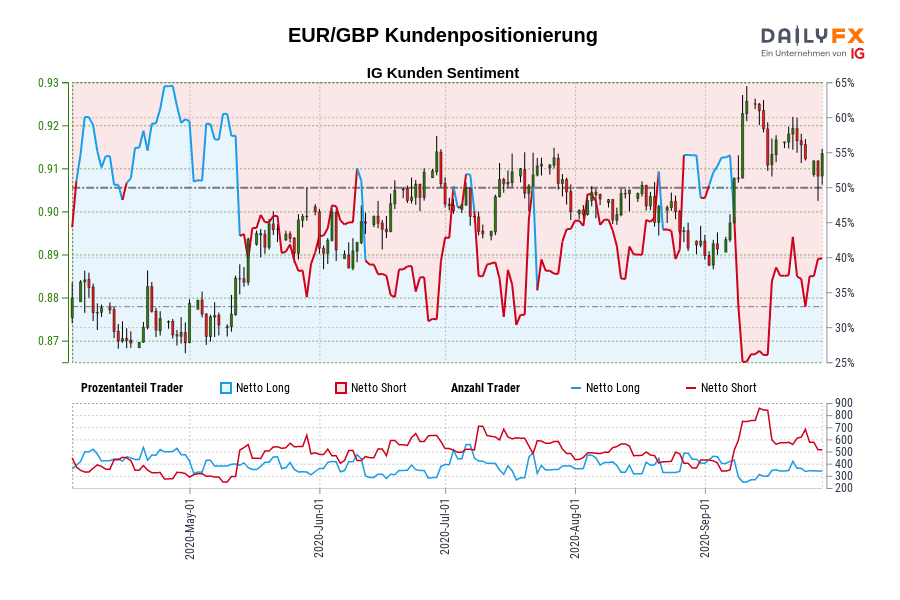 EUR/GBP Kundenpositionierung