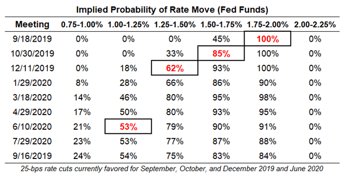 fed rate, interest rate, fed interest rate, fed rate expectations, usd rate expectations, federal reserve rate cut odds, fed rate cut odds, fed rate hike odds
