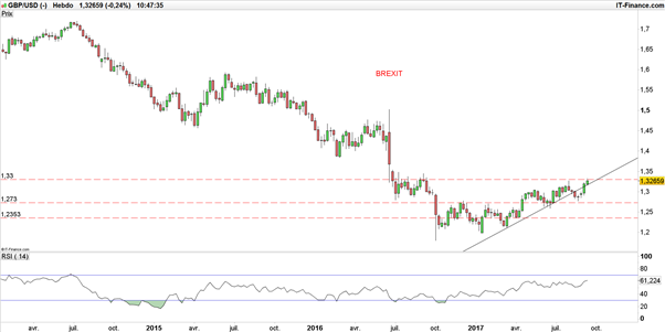 GBP/USD : partagée entre inflation et Brexit, que fera la Banque d’Angleterre (BoE) ?