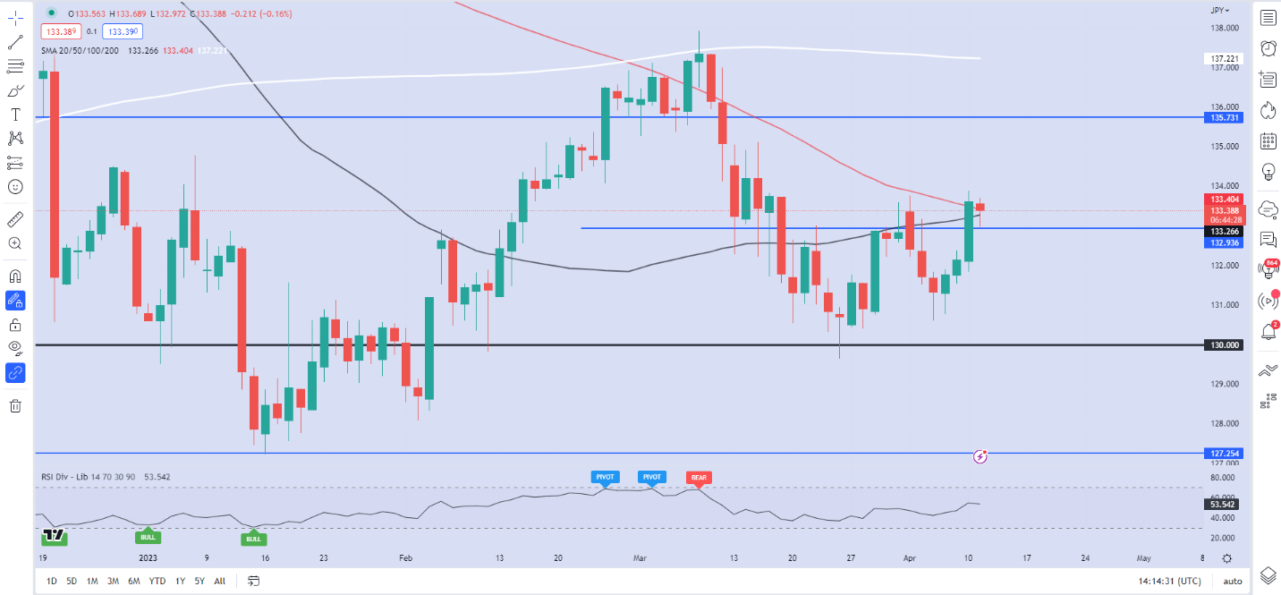 Прогноз цены USD/JPY: иена сталкивается с краткосрочным давлением после инаугурации Уэды