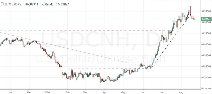 Daily Chart of USD/CNH
