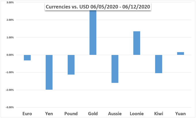 Currency performance chart 