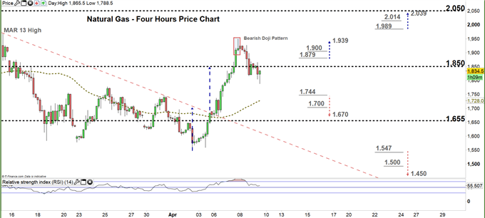 natural gas four hour price chart 09-04-20