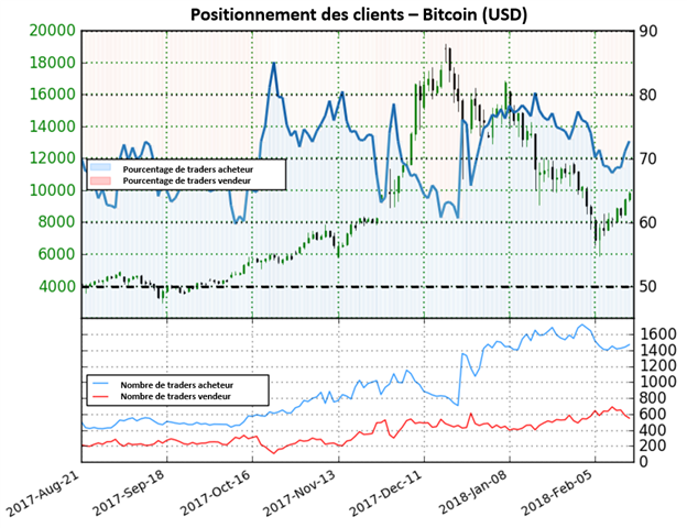 Bitcoin: L'augmentation des positions longues donne une perspective baissière pour la crypto-monnaie