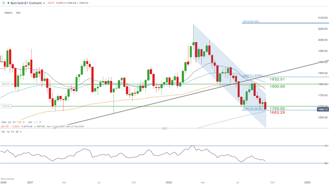 Gold-Price-Forecast-XAUUSD-Back-Below-1700-on-Fed-Rate-Hike-Expectations-WV_body_W.png