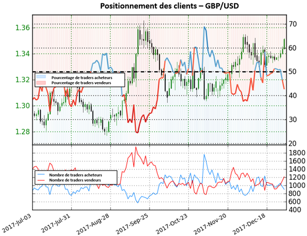 GBP/USD : Sentiment donne un potentiel haussier au Câble