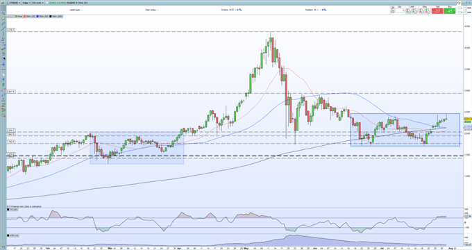 Ethereum Chart