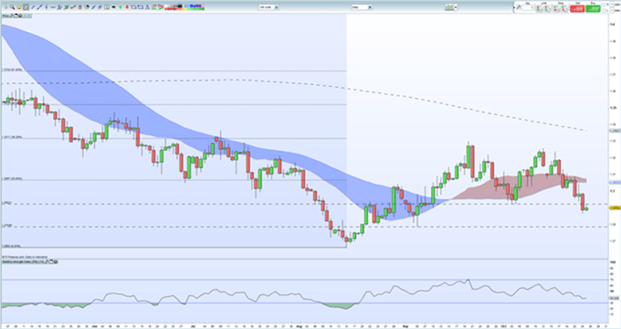Gráfico diairo GBP/USD - 25/10/2018