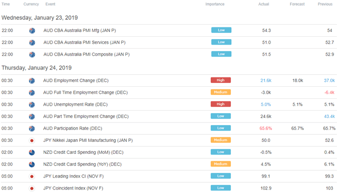 Asia Pacific Trade Economic Calendar