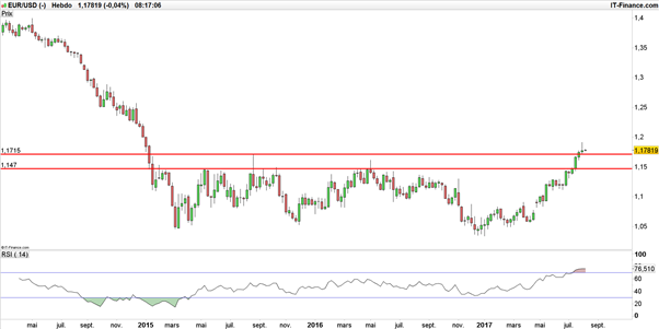 EUR/USD : échec sous 1,19$, c’est du sérieux ?