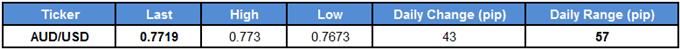 AUD/USD