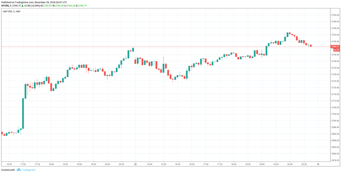 S&P500 SPX Price Chart