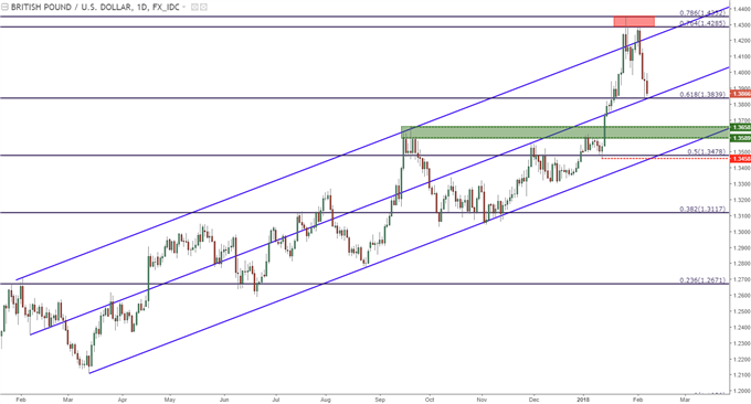 GBP/USD-Tageschart 3