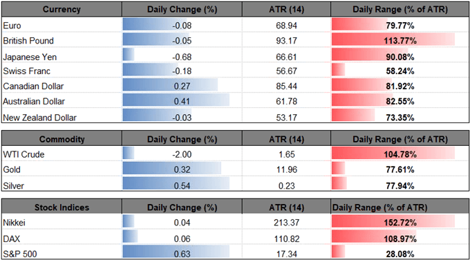 Image of daily change for major currencies