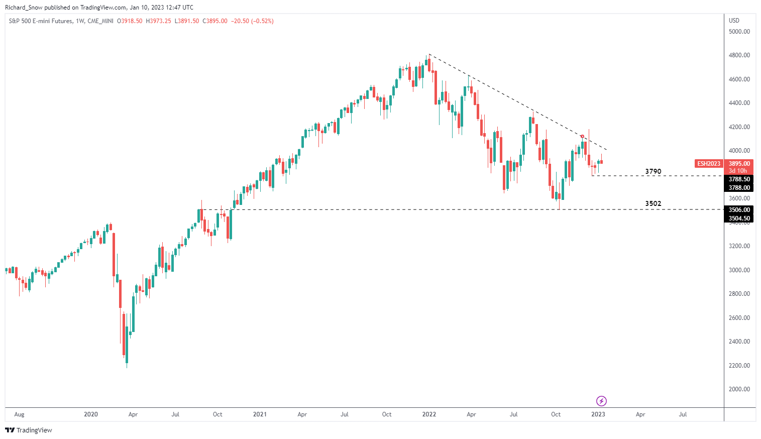 Прогноз цен на S&P 500: банки начали получать прибыль за четвертый квартал, индекс остается уязвимым