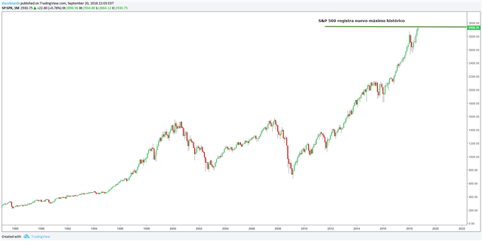 Gráfico del S&P 500. Máximo histórico