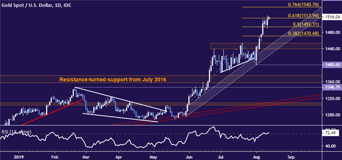 Gold price chart - daily