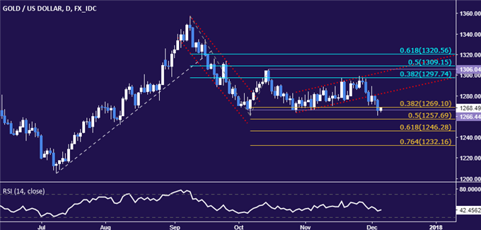 Crude Oil Prices Eye EIA Inventory Data, Gold Breaks Range Floor