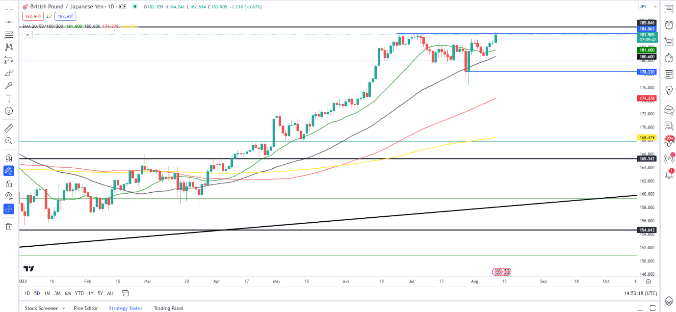 USD/JPY, GBP/JPY увеличивают прибыль четвертый день подряд. Куда дальше?