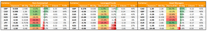 USD Longs Slashed, CAD Flips Net Long, No More Shorts to Fuel GBP/USD Rise 