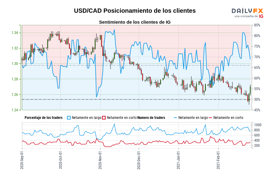 USD/CAD Posicionamiento de los clientes