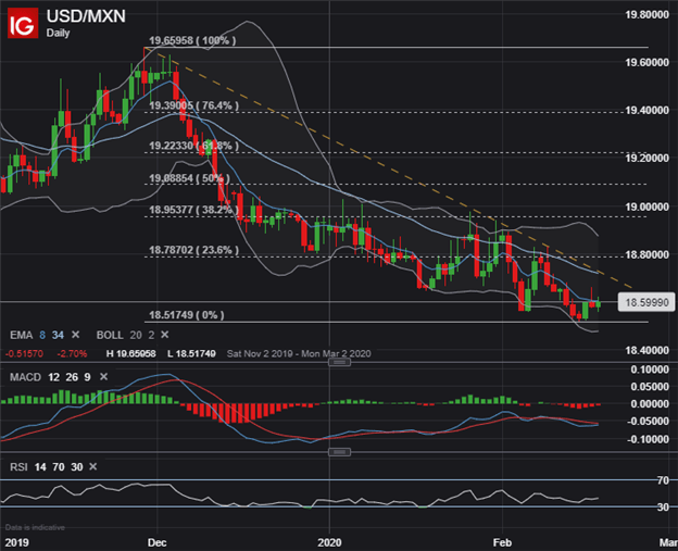 USDMXN Price Chart Mexican Peso Forecast