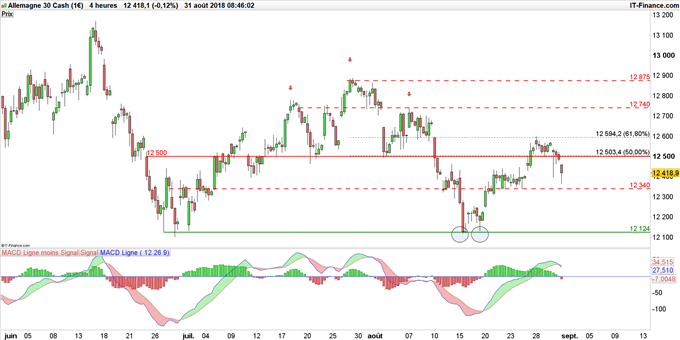 Graphique du cours du DAX en unité de temps 4 heures