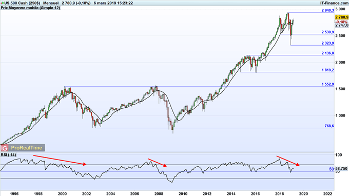 Graphique mensuel du S&P 500