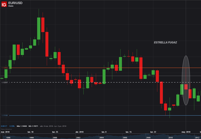 ESTRELLA FUGAZ EN EURUSD - 04/06/2019
