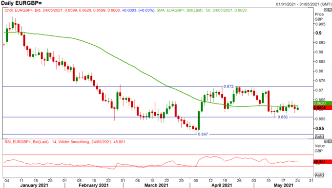 British Pound (GBP) Latest: GBP/USD Bulls Persist, EUR/GBP Upside Risks Rising