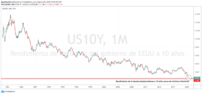 Gráfico técnico del rendimiento de la deuda estadounidense a 10 años
