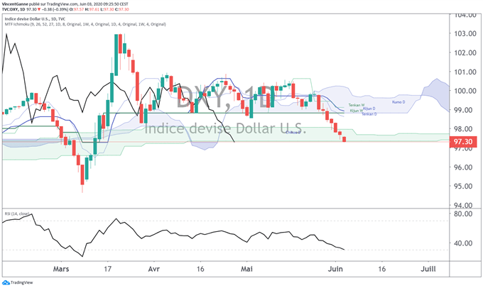 EUR/USD : la résistance à 1.1240$ peut créer un retracement sur le cours de l’euro dollar