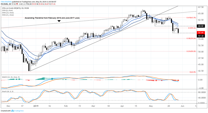 oil price, oil technical analysis, oil chart, oil price forecast, oil price chart