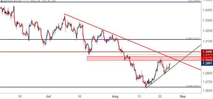 gbpusd gbp/usd four hour price chart
