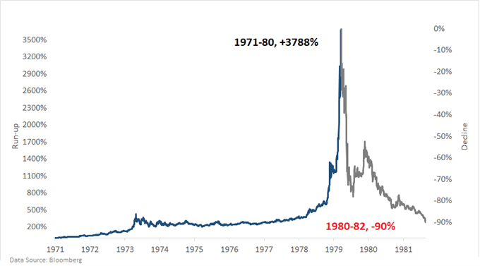 Silver chart market bubble 1970s