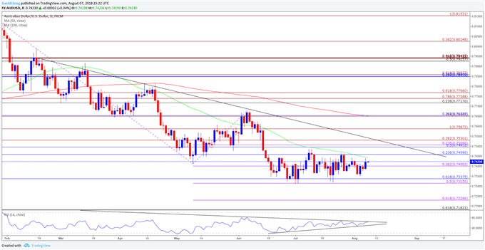 Image of AUDUSD daily chart
