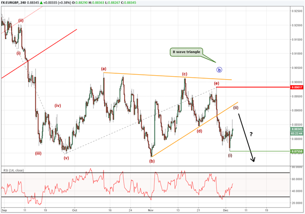 Straffung des Risikos bei EUR/GBP auf wichtiges Elliott-Wellen-Niveau