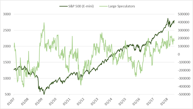 CoT-Update – Bullisches USD-Sentiment bleibt wichtiges Thema im Futures-Markt